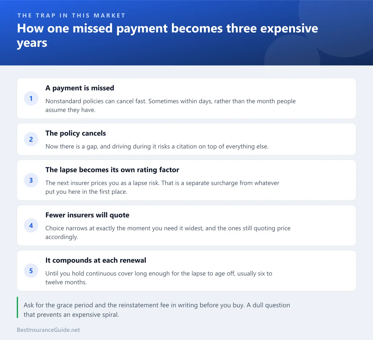Checklist showing how a missed payment leads to cancellation, a coverage lapse, a lapse surcharge, fewer willing insurers, and compounding costs at each renewal
