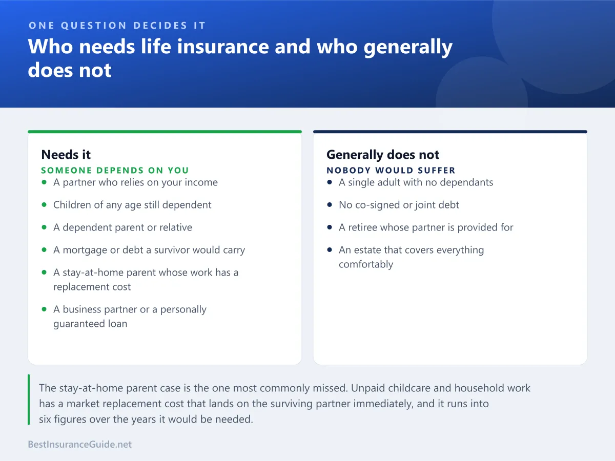 Comparison panel showing who genuinely needs life insurance and who generally does not