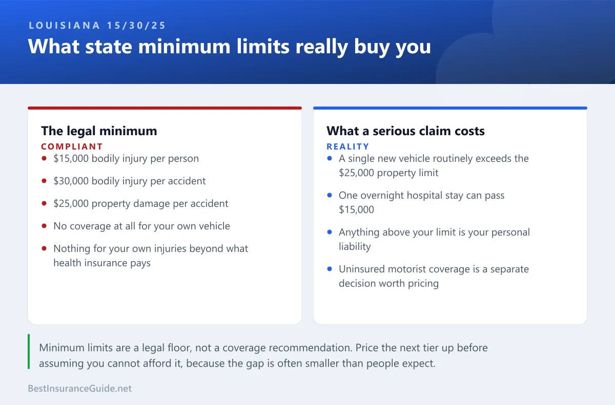 Comparison of Louisiana's 15/30/25 minimum limits against what a serious claim actually costs