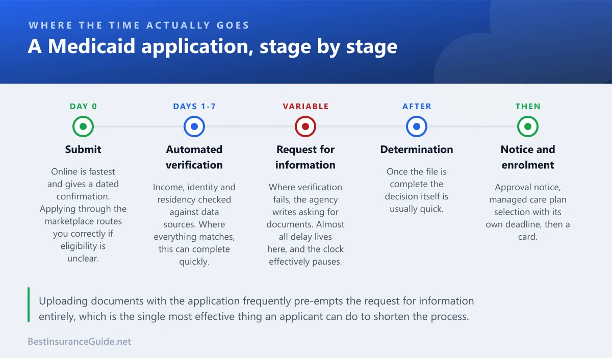 Timeline showing the stages of a Medicaid application and where delays typically occur