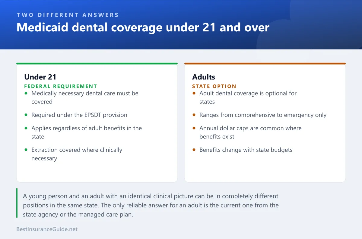 Comparison panel showing how Medicaid dental coverage differs between people under 21 and adults