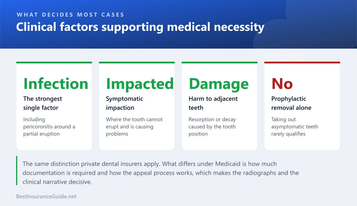 Statistics panel showing what clinical factors support a finding of medical necessity for wisdom tooth extraction