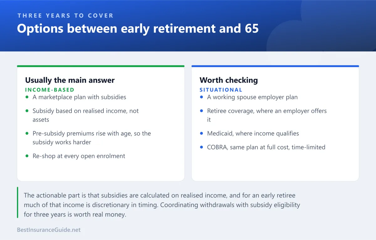 Comparison panel showing the five options for health coverage between early retirement and Medicare eligibility at 65