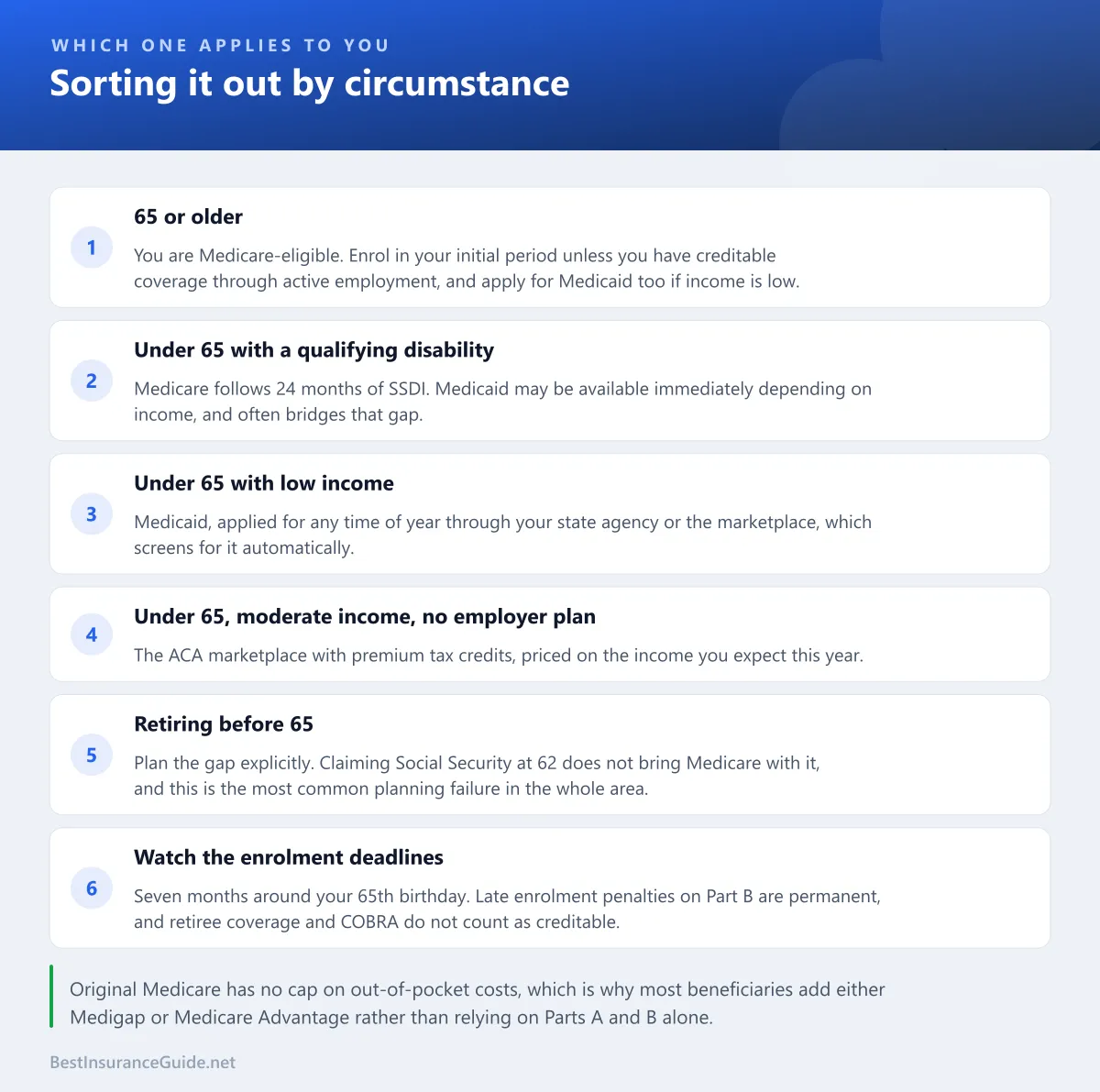 Checklist for working out whether Medicare, Medicaid or both apply, based on age, disability status, income and state of residence