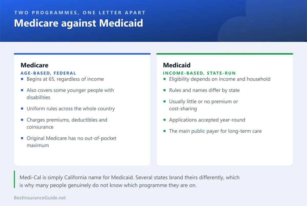 Comparison panel showing Medicare against Medicaid on eligibility, who runs it, what it costs and what it covers