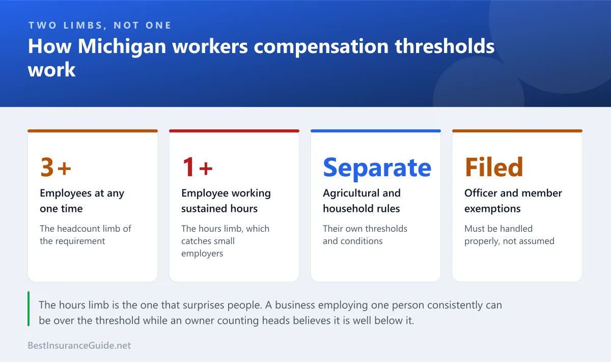 Statistics panel showing how the Michigan workers compensation thresholds are structured and where businesses get caught