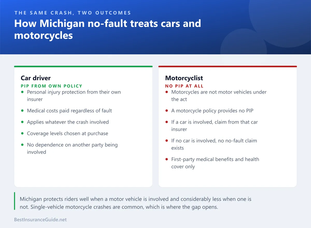 Comparison panel showing how Michigan no-fault treats cars and motorcycles differently, with PIP available to drivers from their own policy but not to riders