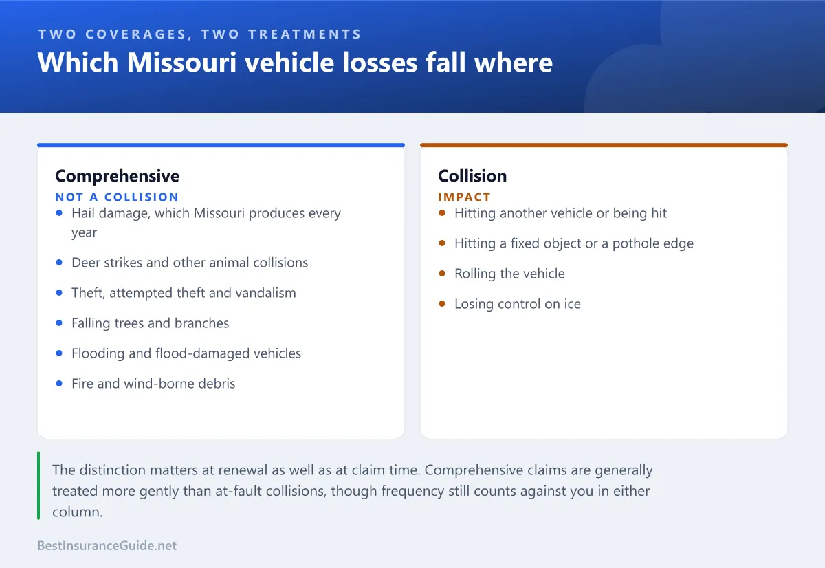 Comparison panel showing which Missouri vehicle losses fall under collision and which under comprehensive, including hail, deer and theft