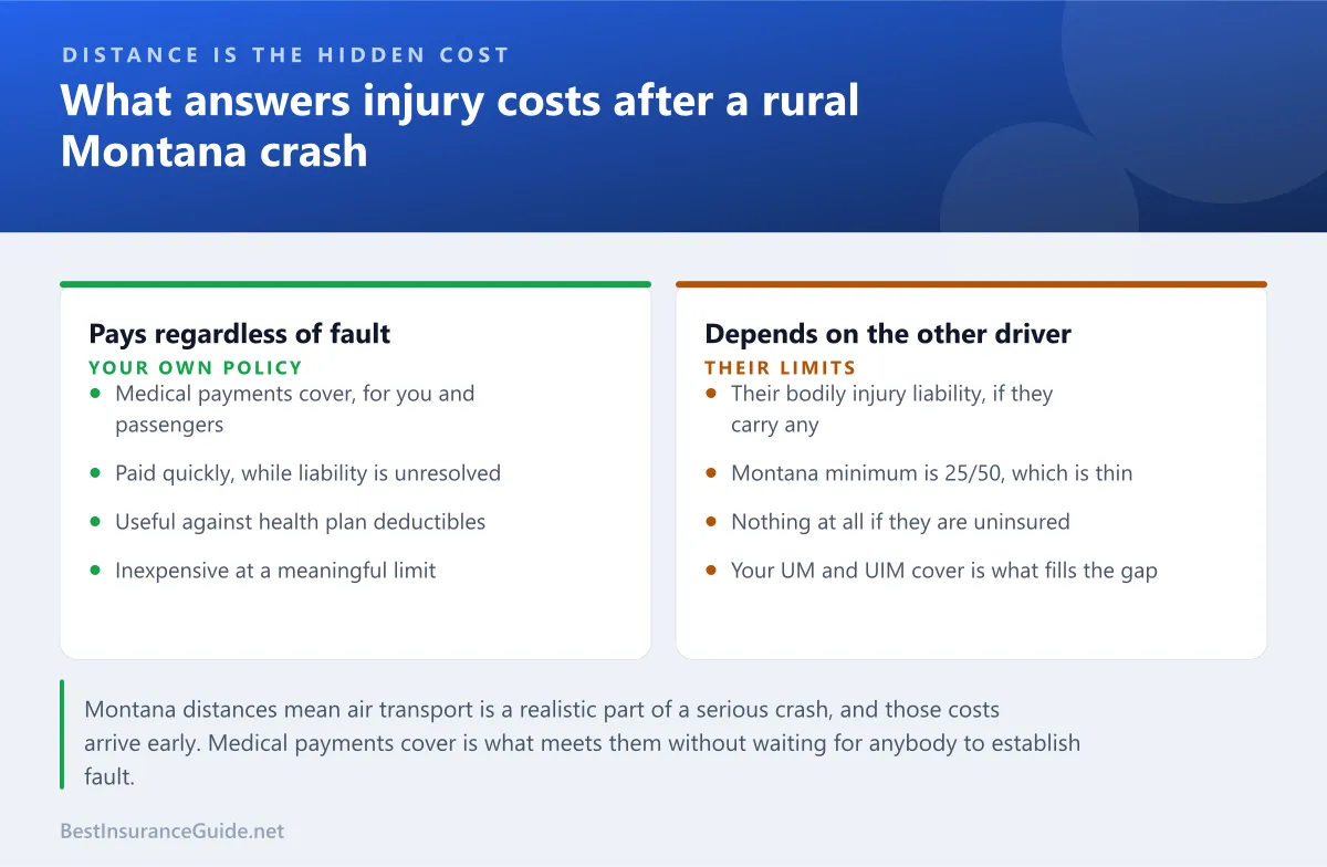 Comparison panel showing which Montana coverages respond to injury costs regardless of fault and which depend on the other driver having limits