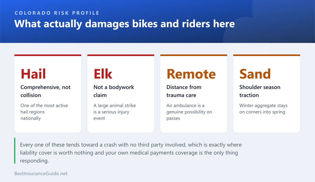 Statistics panel showing the Colorado-specific motorcycle risks including hail, wildlife strikes, altitude and mountain road remoteness