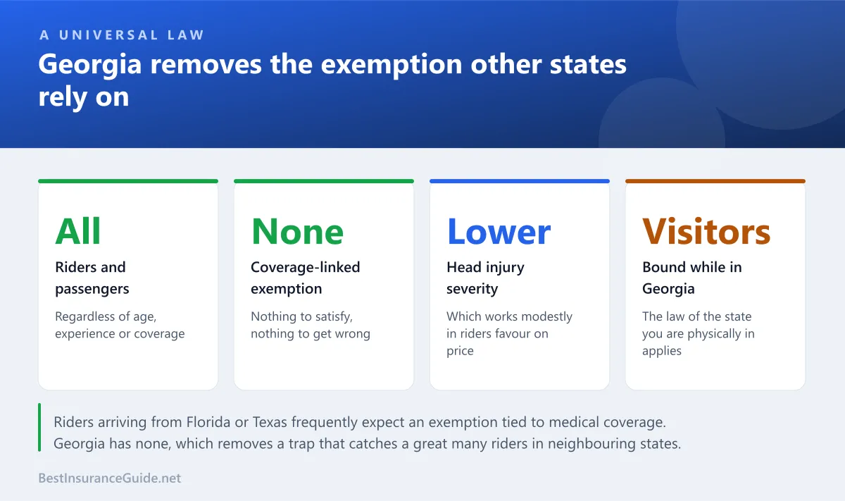 Statistics panel showing how Georgia universal helmet law differs from the coverage-linked exemptions used in Florida and Texas