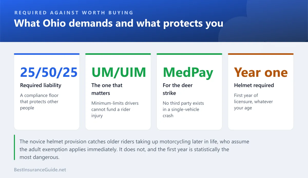 Statistics panel showing Ohio motorcycle insurance requirements alongside the coverages that actually protect the rider