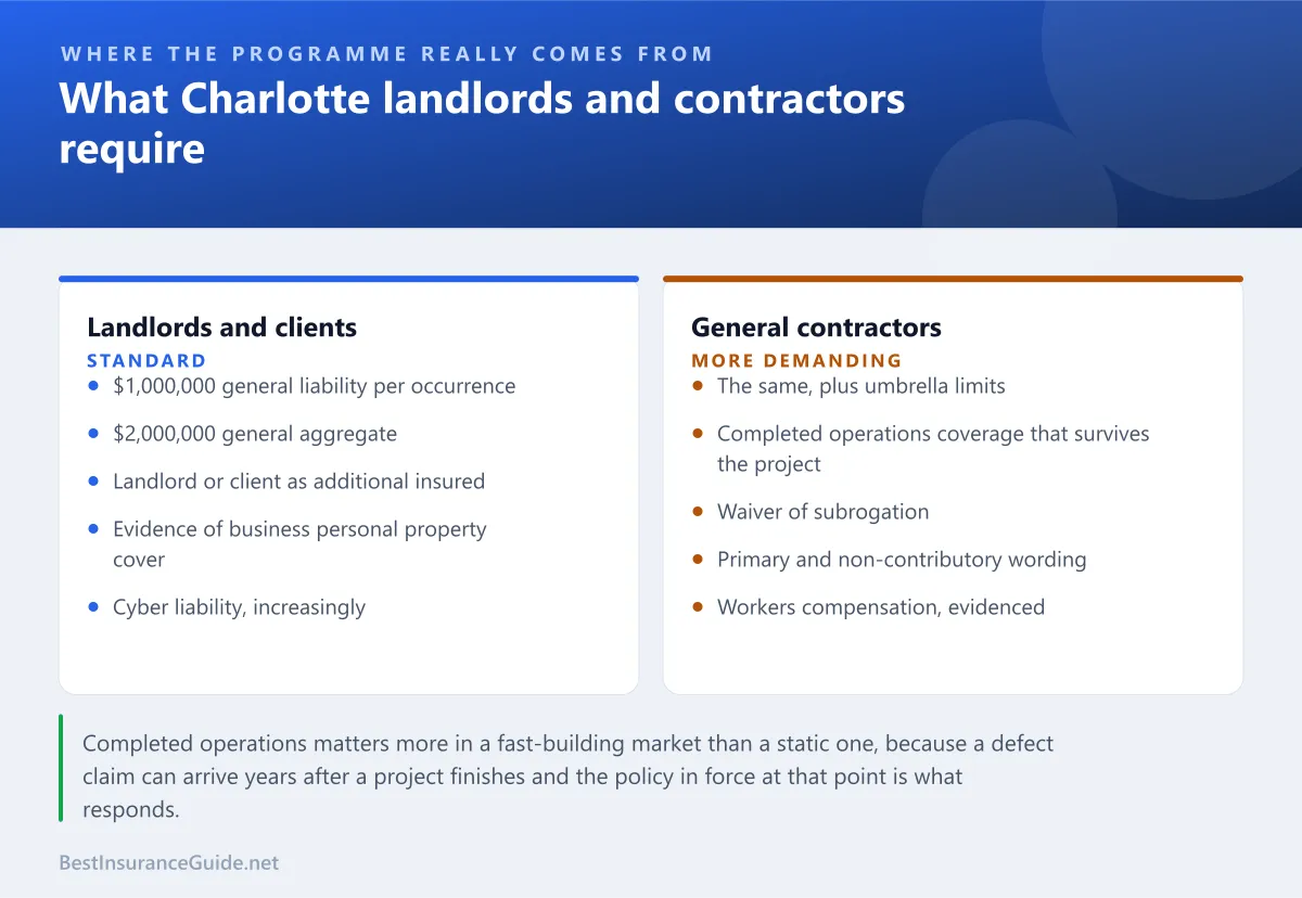 Comparison panel showing the insurance requirements commonly imposed by Charlotte landlords, contractors and clients