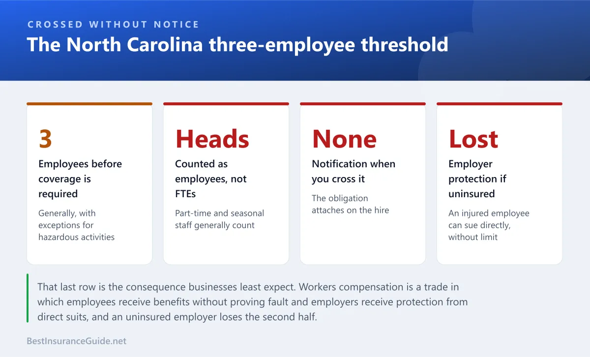 Statistics panel showing how the North Carolina workers compensation employee threshold works and where businesses get caught