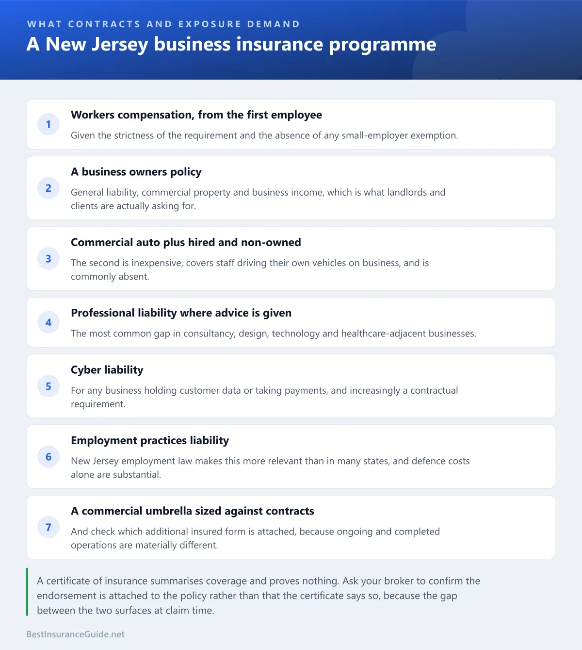 Checklist of the coverages that make up a New Jersey business insurance programme