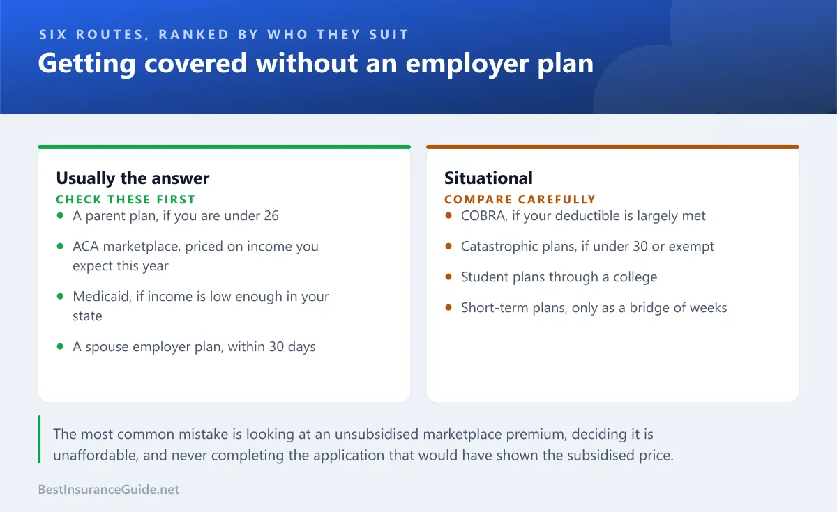 Comparison panel showing the main routes to health coverage without a job, weighing cost, eligibility and how quickly each starts