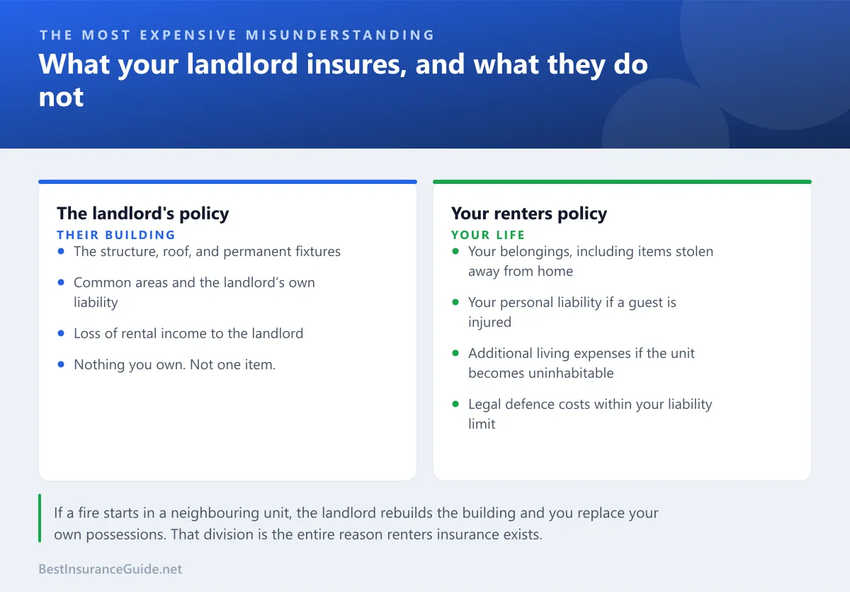 Comparison showing the landlord's policy covers the building and their own liability, while the renter's policy covers belongings, liability and living expenses