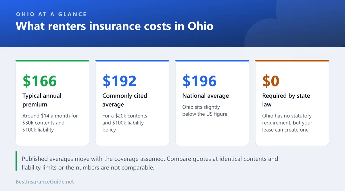 Ohio renters insurance cost panel showing a typical annual premium of $166, a commonly cited average of $192, a national average of $196, and no state legal requirement