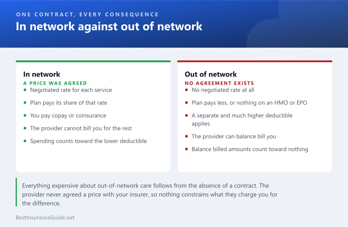 Comparison panel showing how in-network and out-of-network care differ in price, cost sharing and billing rights