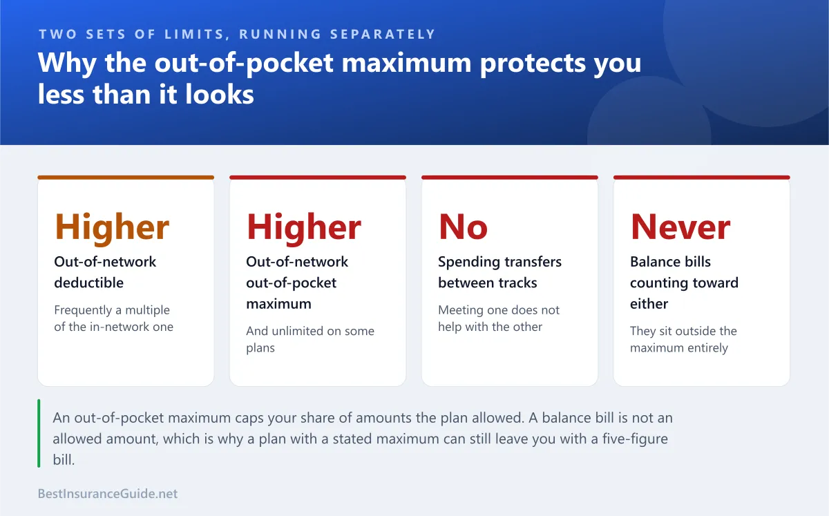 Statistics panel showing how in-network and out-of-network deductibles and out-of-pocket maximums run as separate tracks