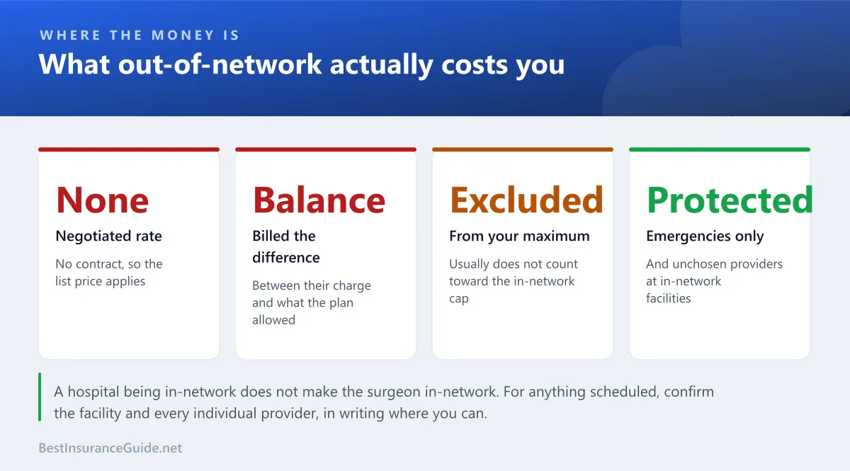 Statistics panel showing the three consequences of out-of-network care: no negotiated rate, balance billing exposure, and costs that do not count toward the in-network maximum