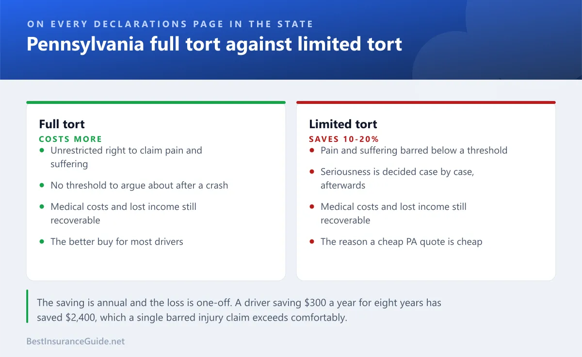 Comparison panel showing what Pennsylvania full tort and limited tort each preserve and give up, and the typical premium difference