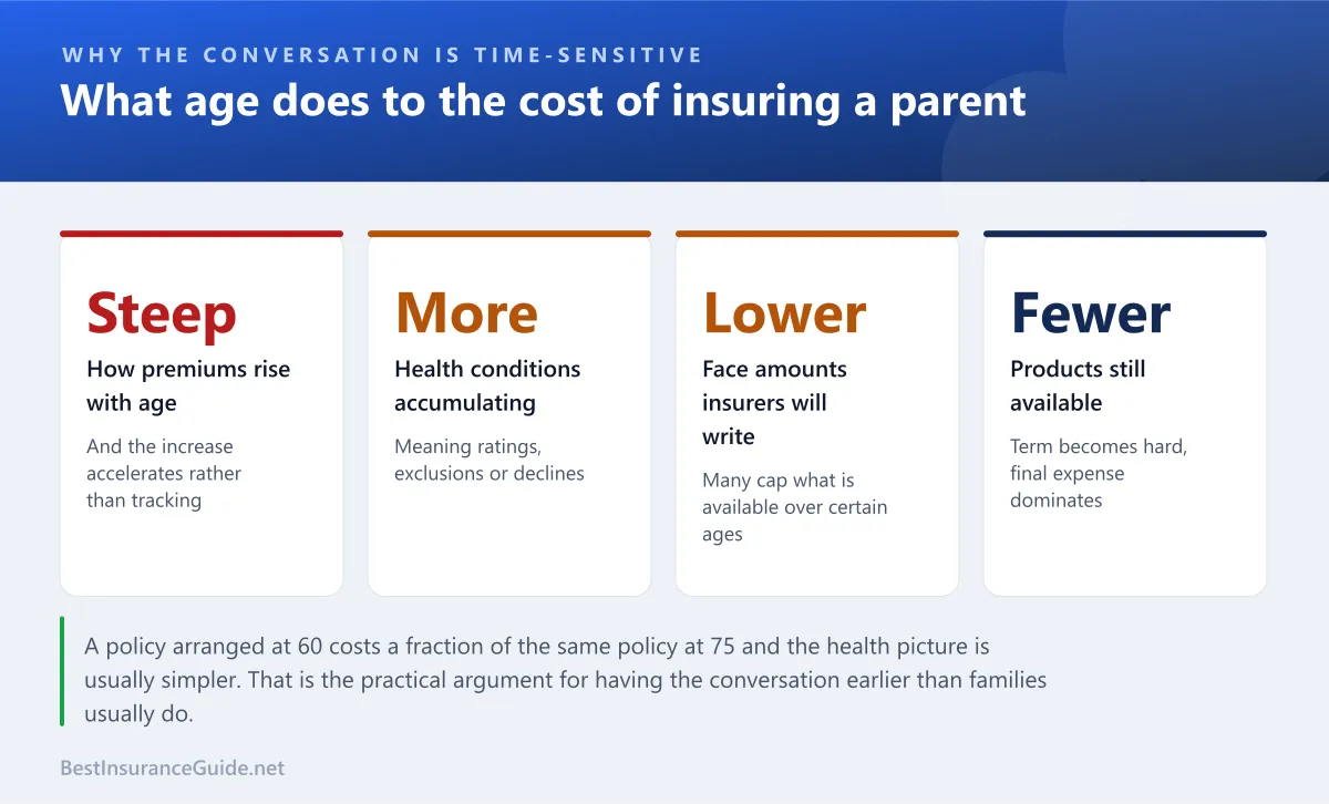 Statistics panel showing how life insurance cost rises with age and what that means when insuring a parent