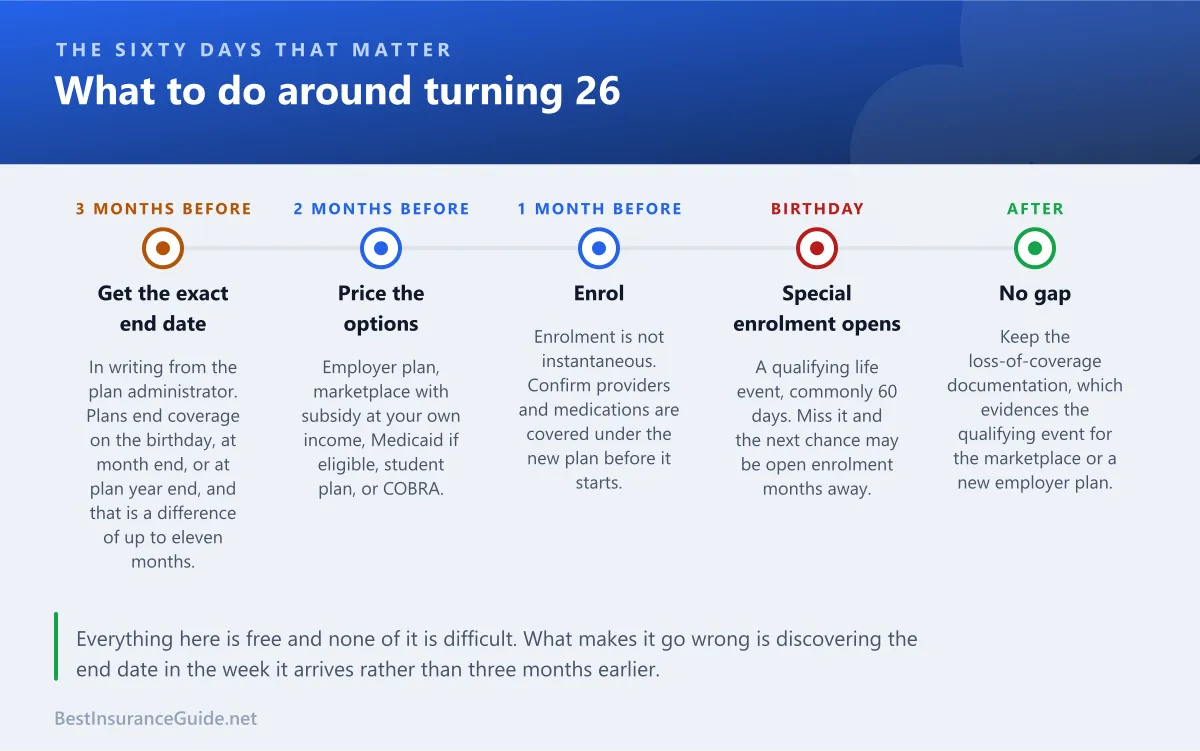 Timeline showing what happens when coverage under a parent plan ends at 26 and the options available