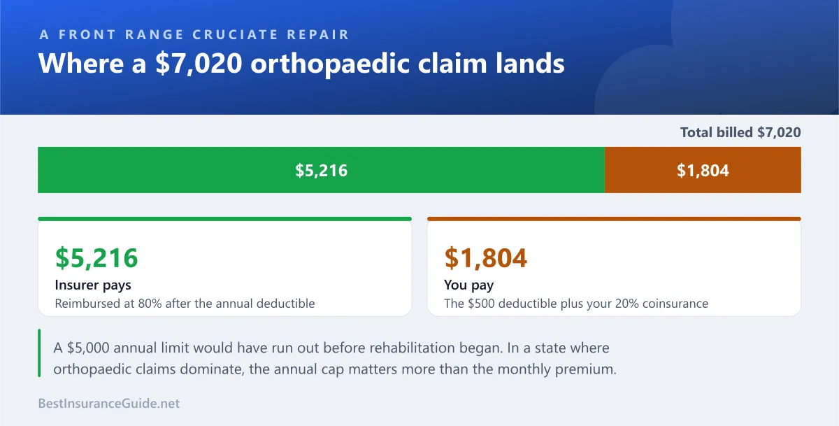Split showing how a $7,020 Colorado cruciate repair divides between the insurer and the owner