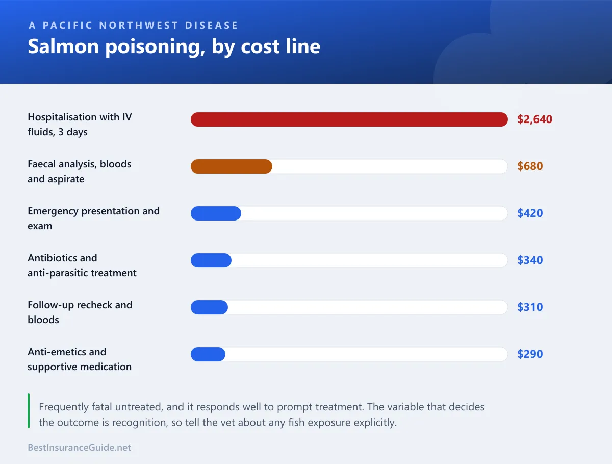 Bar chart breaking a salmon poisoning disease claim into its cost lines, with hospitalisation and supportive care the largest components