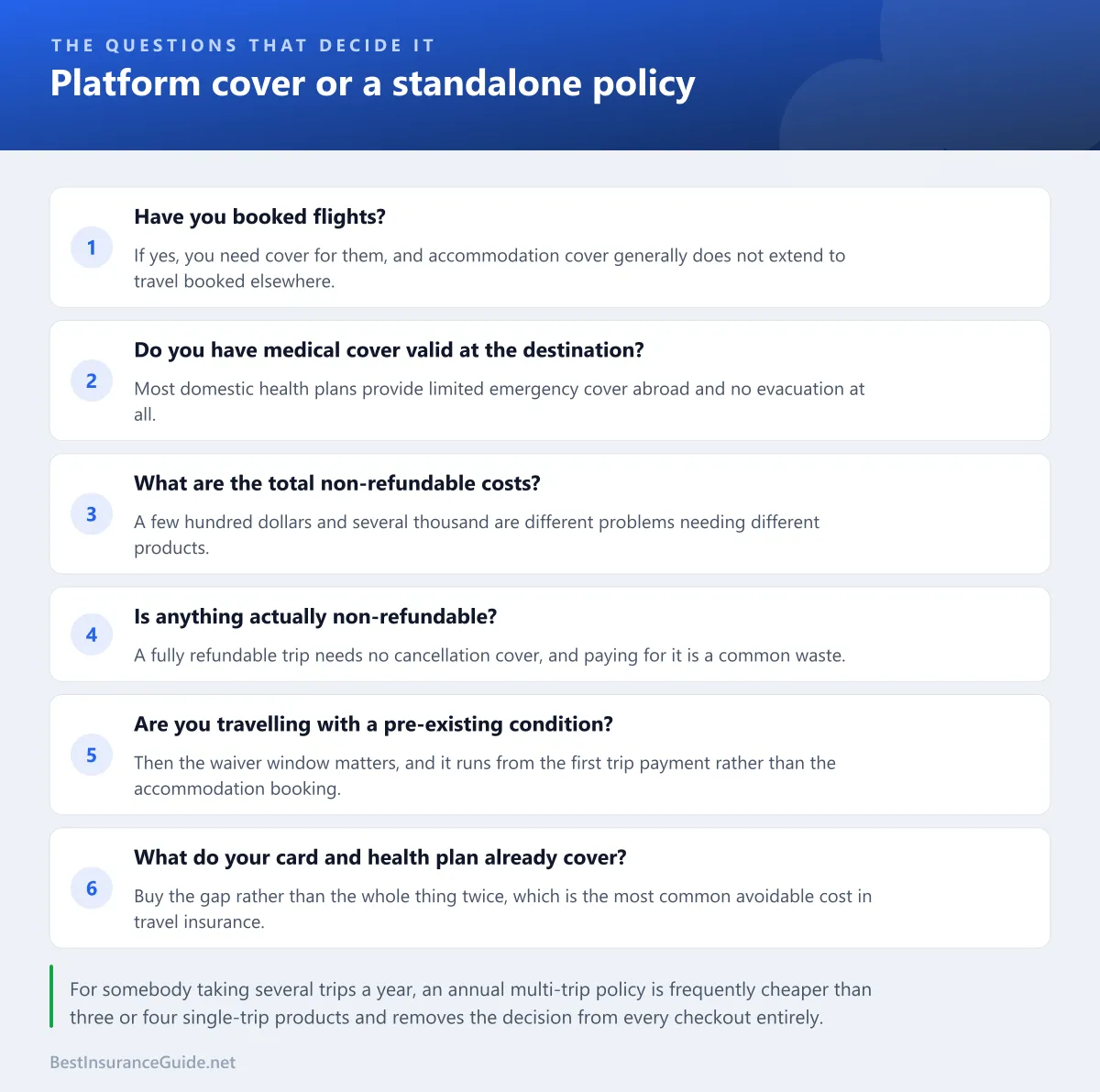 Checklist of the questions that determine whether platform insurance is enough or a standalone policy is needed