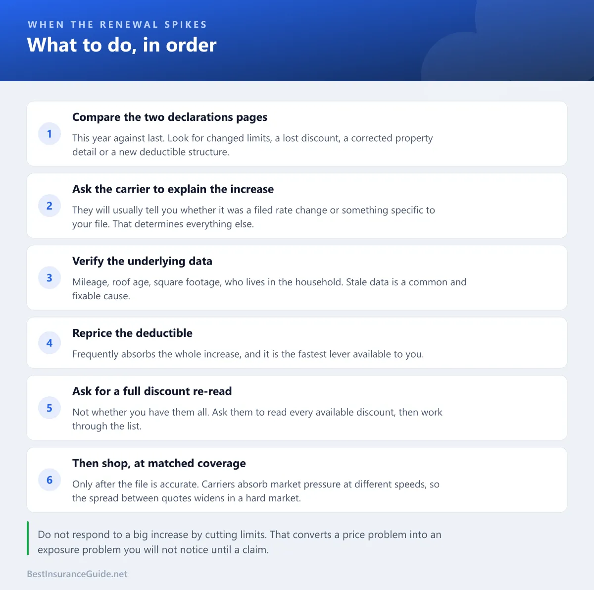 Checklist of what to do when a renewal spikes: compare declarations pages, ask the carrier to explain, verify the data, reprice the deductible, ask for a discount re-read, then shop at matched coverage