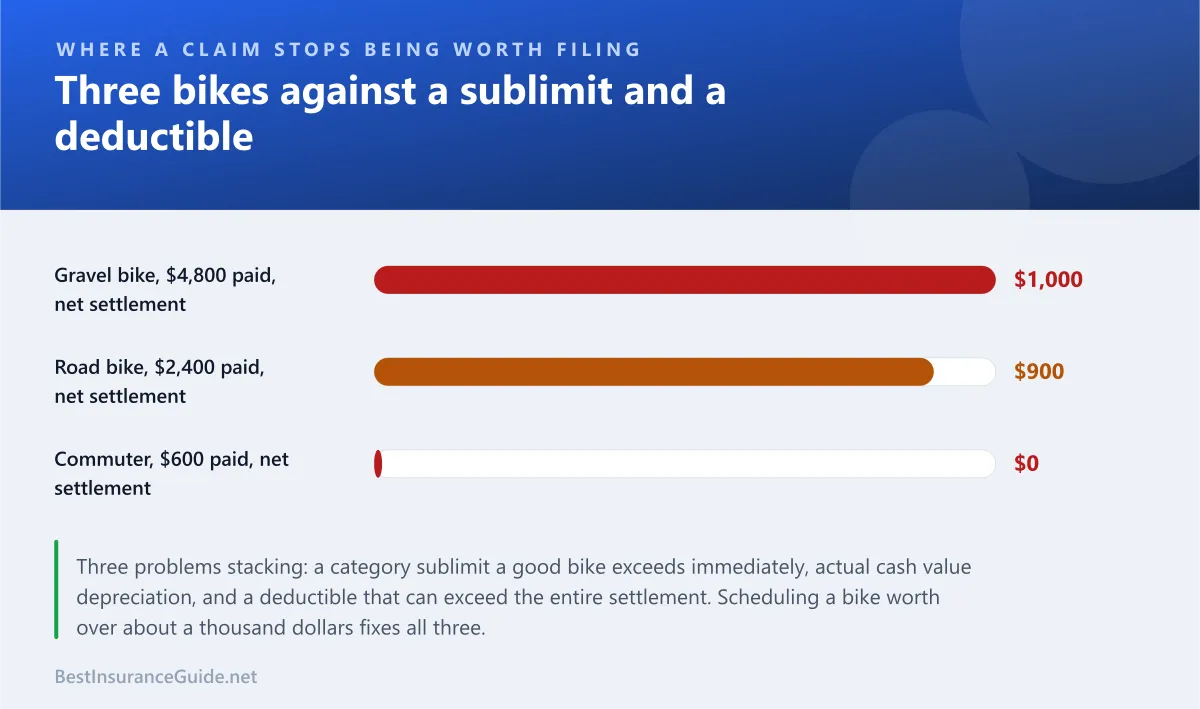 Bar chart comparing bicycle values against a typical renters deductible and sublimit, showing where a claim stops being worthwhile