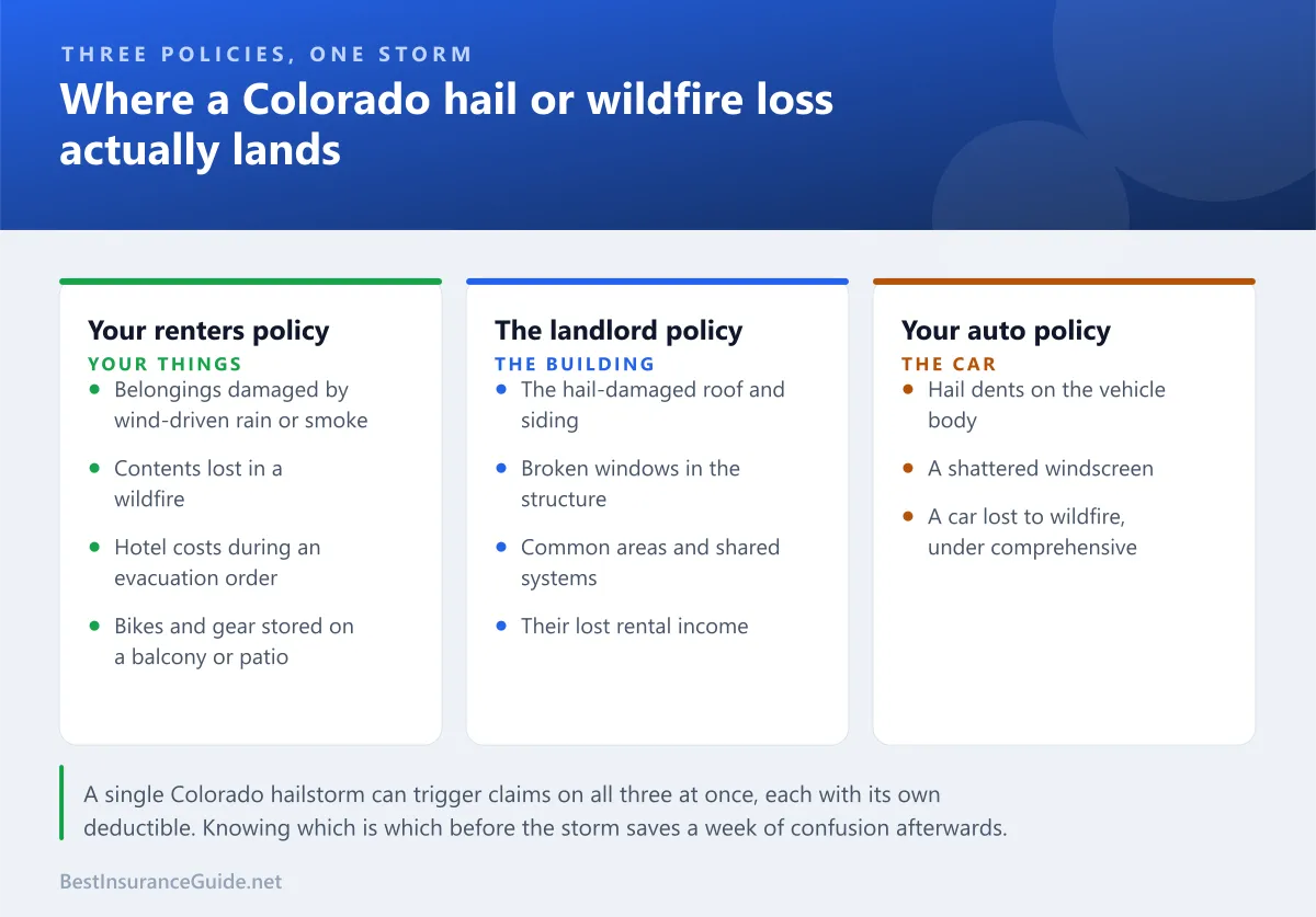 Comparison panel showing which Colorado hail and wildfire losses fall on a renters policy and which fall on the landlord or an auto policy