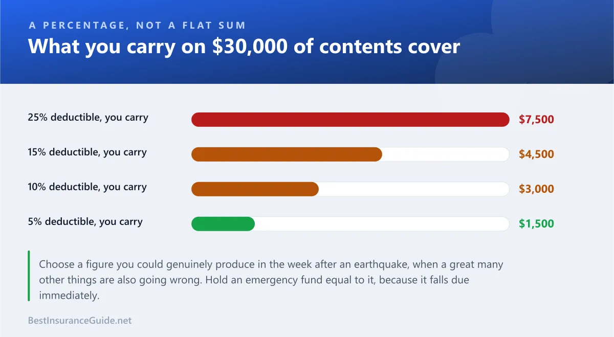 Bar chart showing how a percentage deductible changes what you carry yourself on a renters earthquake claim at different deductible levels
