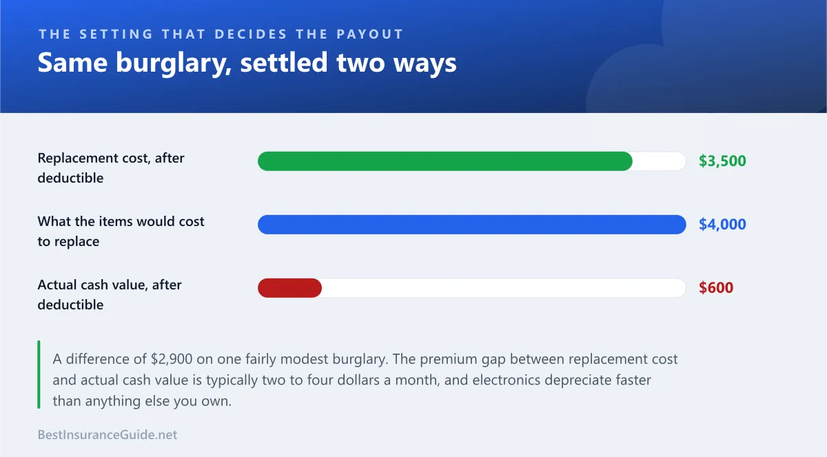 Bar chart comparing what actual cash value and replacement cost settlements pay on the same set of stolen electronics