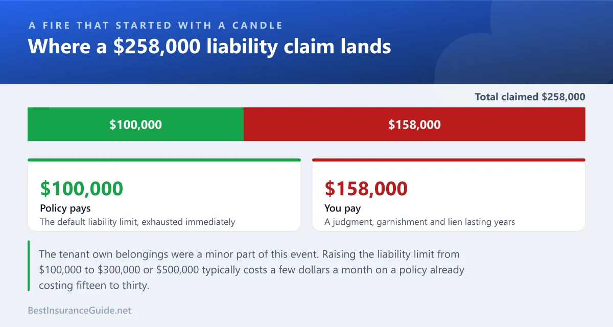 Split showing how a fire liability claim divides between what the policy covers and what falls on the tenant above the limit