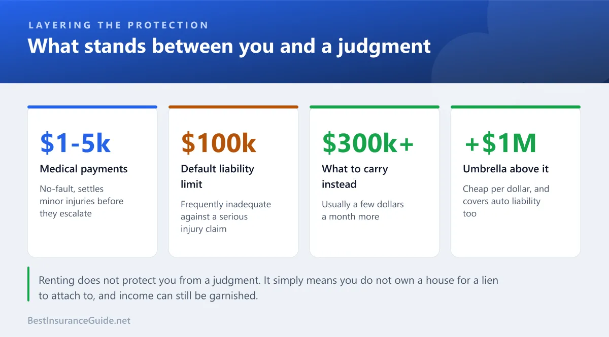 Statistics panel showing the layers of liability protection available to a renter, from the base policy limit through an umbrella policy