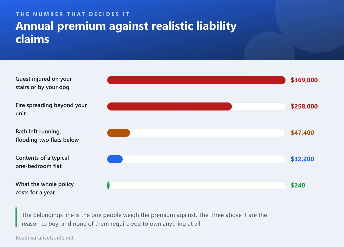 Bar chart comparing the annual cost of renters insurance against the size of typical liability claims a tenant can face