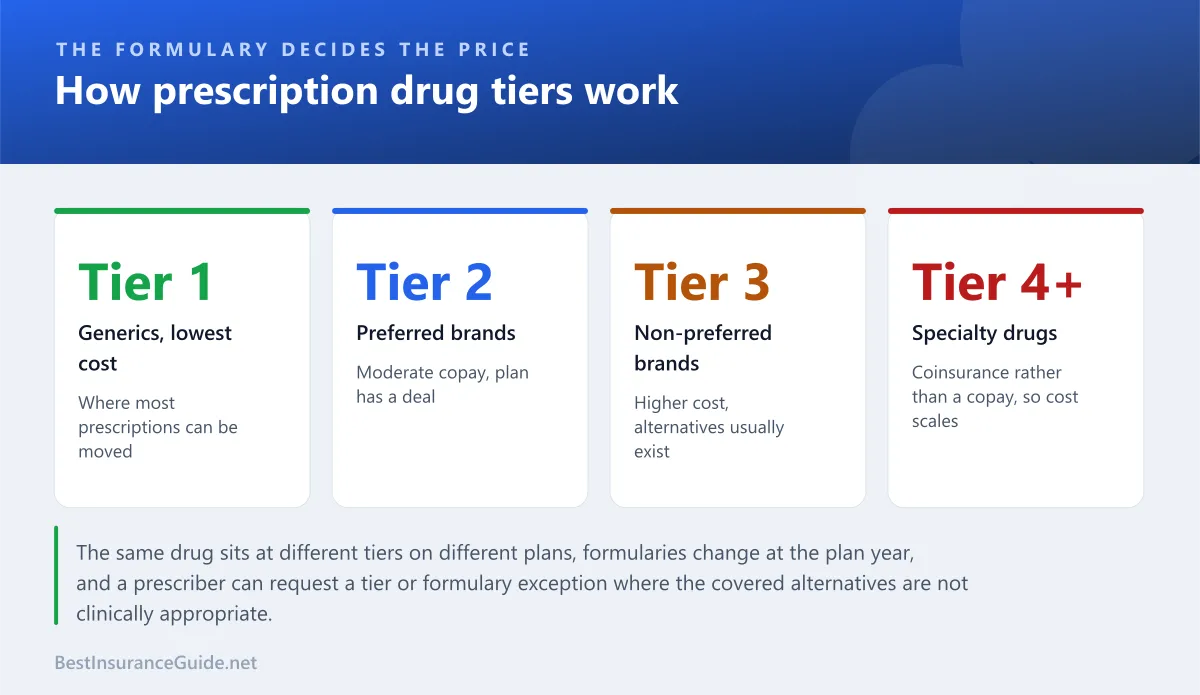 Statistics panel showing typical prescription drug tiers and how cost rises across them