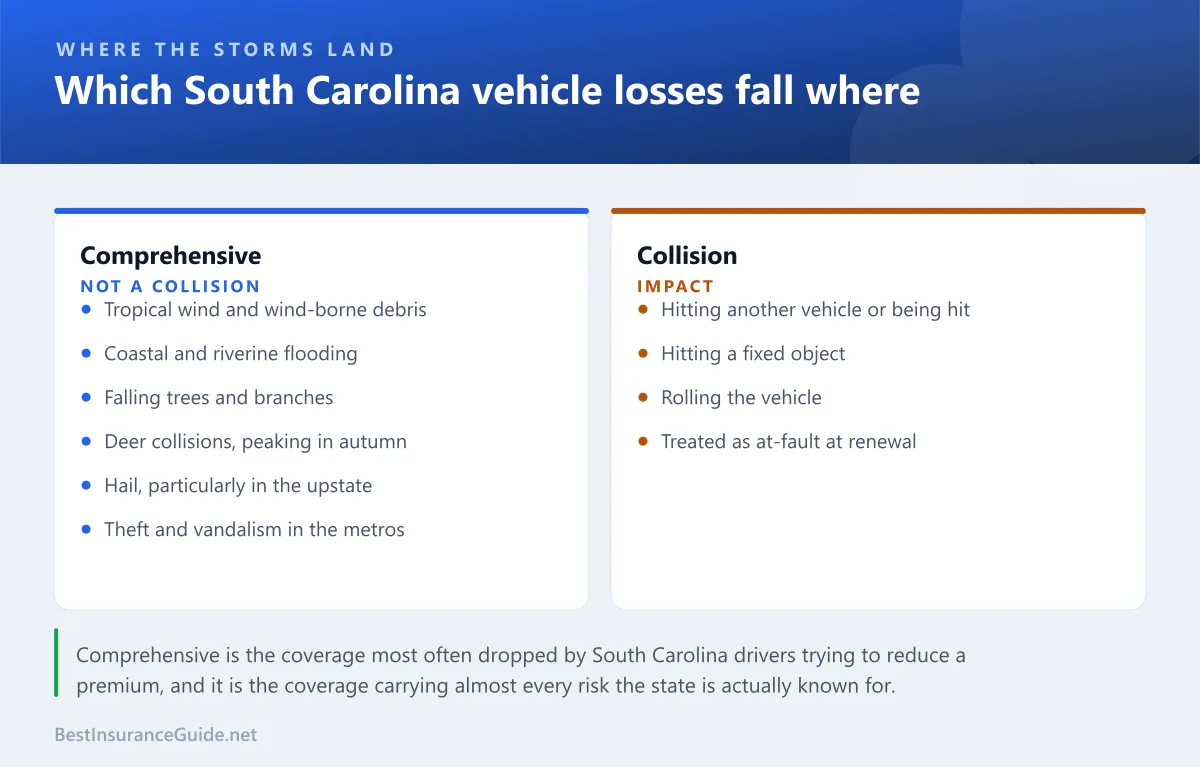 Comparison panel showing which South Carolina vehicle losses fall under comprehensive and which under collision, including hurricanes, flooding, deer and hail