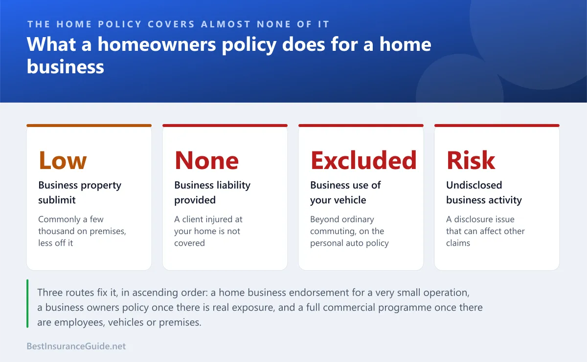 Statistics panel showing what a homeowners policy provides for a home-based business and what it excludes