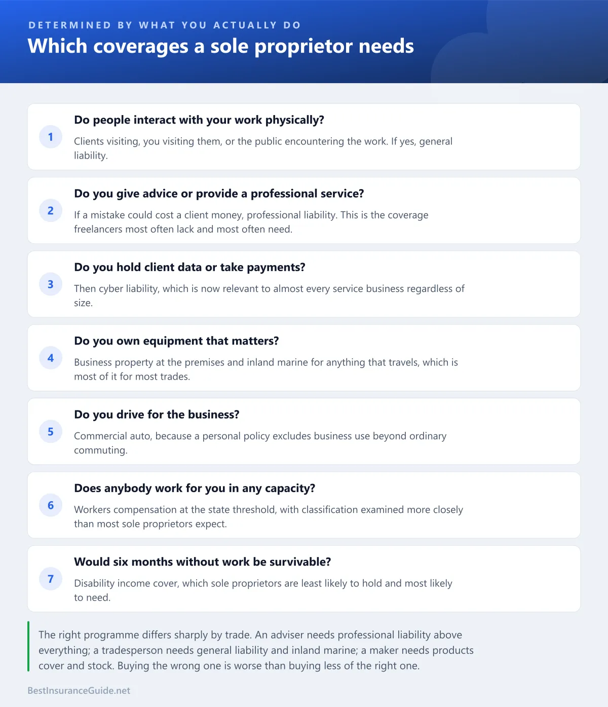 Checklist of the questions that determine which coverages a sole proprietor needs