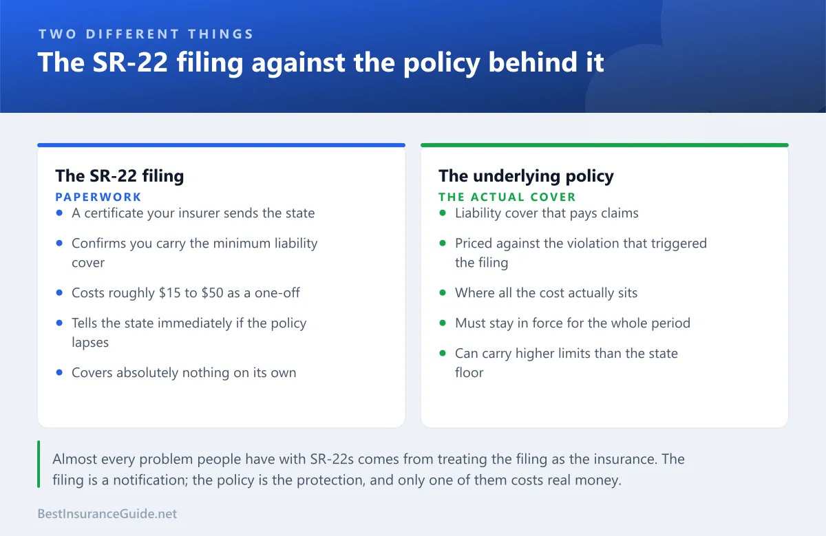 Comparison panel showing the difference between an SR-22 filing and the insurance policy it is attached to