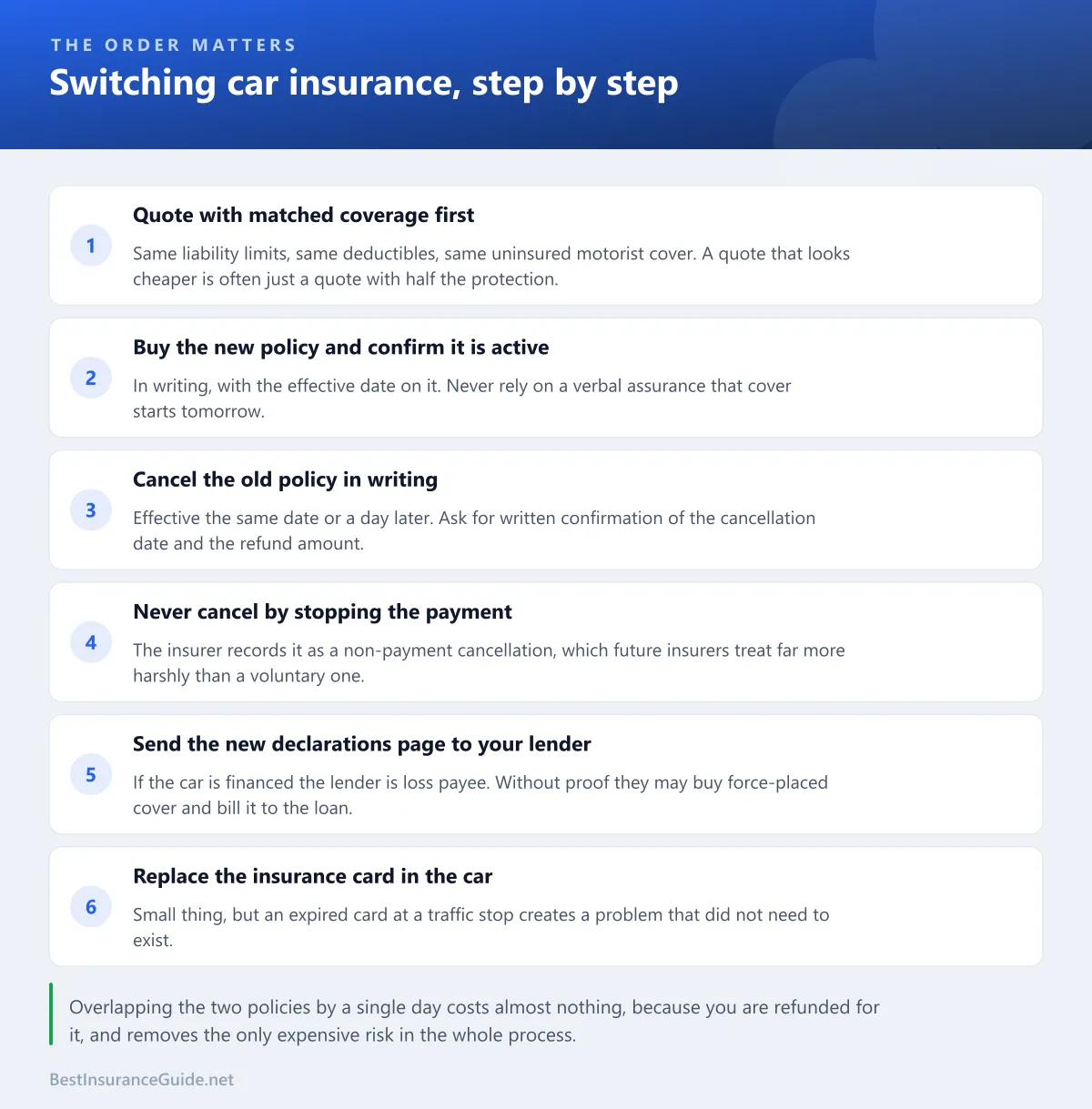 Checklist showing the correct order for switching car insurance: quote first, buy the new policy, then cancel the old one, then notify the lender