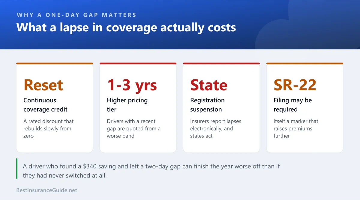 Statistics panel showing the consequences of a lapse in car insurance: lost continuous coverage discount, higher risk tier, state registration penalties and SR-22 filing requirements