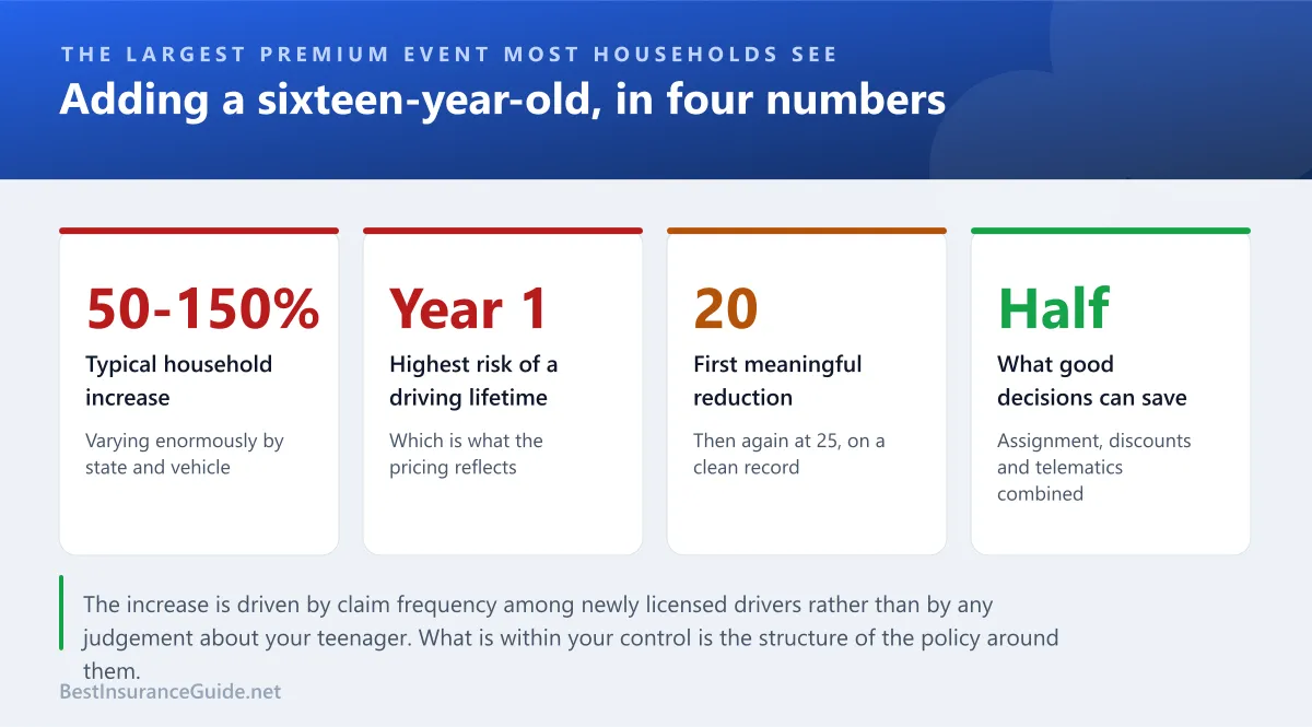 Statistics panel showing what adding a sixteen-year-old driver typically does to a household car insurance premium and how it falls over time