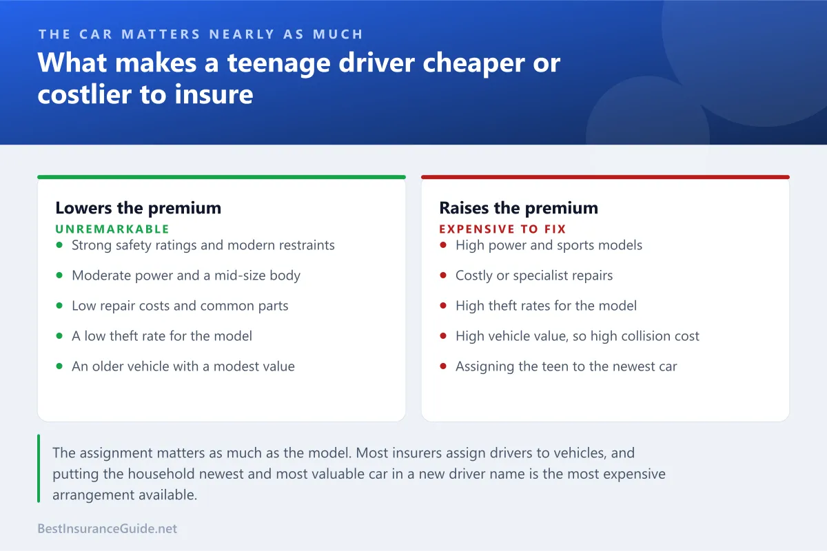 Comparison panel showing which vehicle characteristics make a teenage driver cheaper to insure and which make them more expensive
