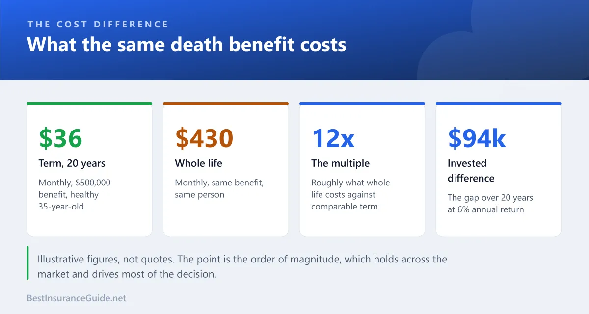 Panel showing the cost difference between term and whole life for the same death benefit, including the invested difference over twenty years