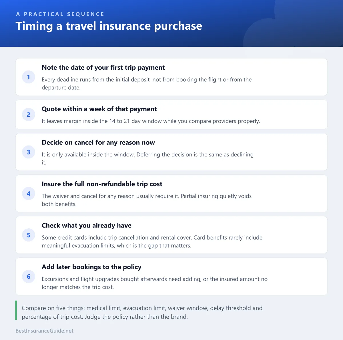 Checklist for timing a travel insurance purchase: buy within the window after the first deposit, insure the full non-refundable cost, check the waiver conditions and confirm the named storm cutoff